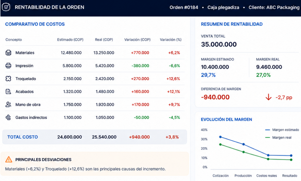 Rentabilidad por Orden G21